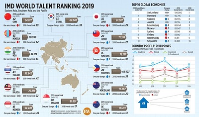 IMD world talent